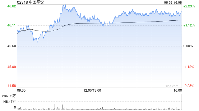 中国平安拟根据一般性授权发行117.65亿港元于2030年到期的零息可转换债券