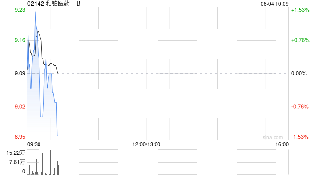 和铂医药-B于6月3日斥资90.67万港元回购10万股