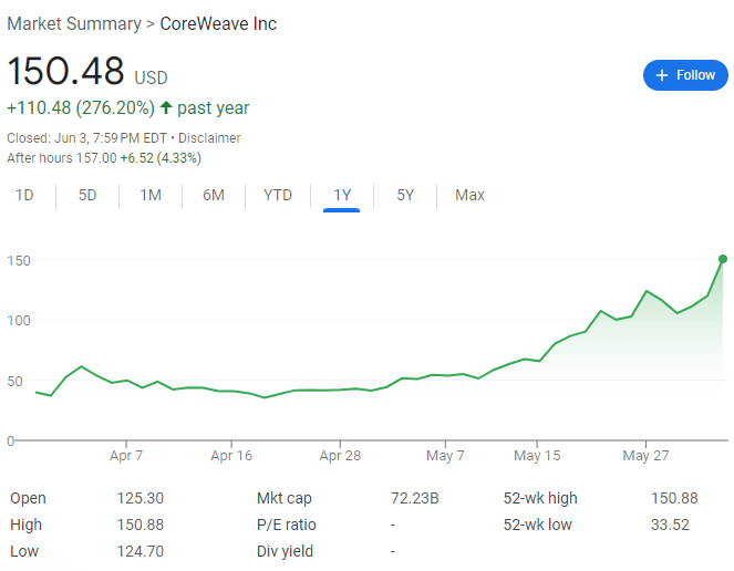 上市三个月，股价涨近3倍！“英伟达亲儿子”CoreWeave成“本轮AI领头羊”