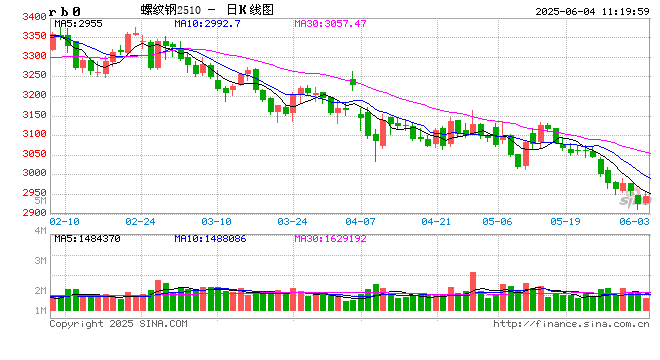月度跟踪：5月钢铁产业链数据全景及传导逻辑分析