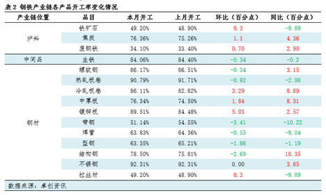 月度跟踪：5月钢铁产业链数据全景及传导逻辑分析