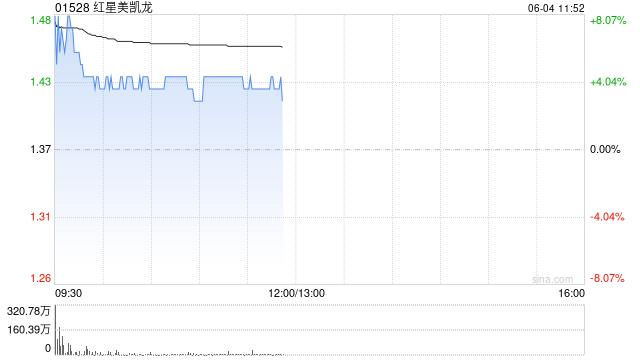 红星美凯龙盘中涨超8% 红星控股重整草案表决获通过