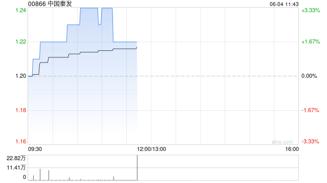 煤炭股普涨 中煤能源涨超2% 券商指煤炭稳健红利仍可配置