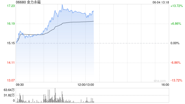 金力永磁早盘飙升逾10% 公司全年有望实现量价双增