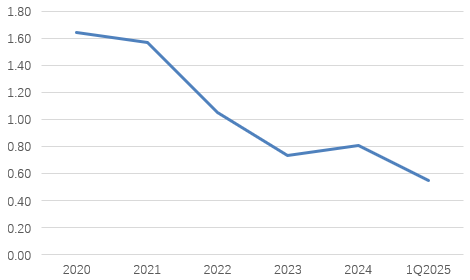东方系高管再度执掌帅印！大连银行“落寞十年”亟待翻篇