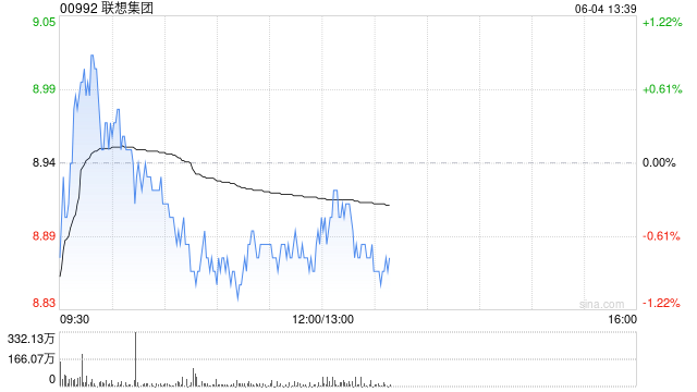 AI PC渗透率提升至16% 国泰海通：维持联想集团“增持”评级