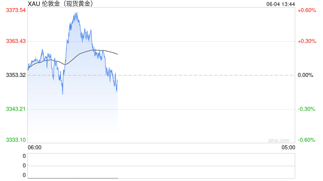 全球央行因金价上涨4月净买入放缓，但整体买盘预计将继续