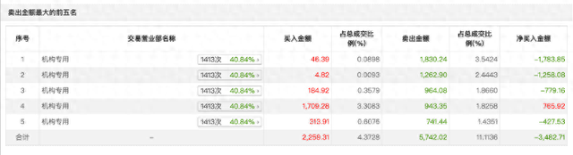 机构游资联手炒作暴涨68%后急跌,广康生化原始股东欲高位套现