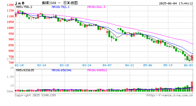 大幅反弹,焦煤这波能稳住吗?
