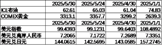 中加基金配置周报|国内5月PMI出炉,美国关税面临内部博弈