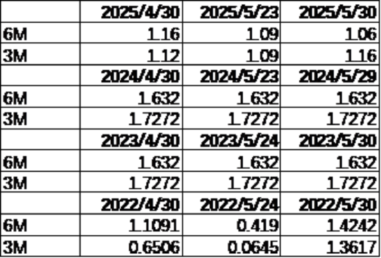 中加基金配置周报|国内5月PMI出炉,美国关税面临内部博弈