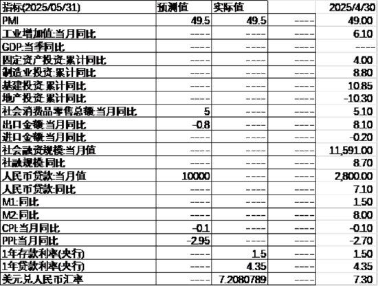中加基金配置周报|国内5月PMI出炉,美国关税面临内部博弈