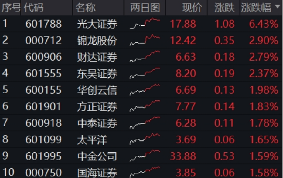 光大证券打响“旗手”反攻发令枪！券商ETF放量两连阳，行情持续性如何？