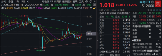 光大证券打响“旗手”反攻发令枪！券商ETF放量两连阳，行情持续性如何？