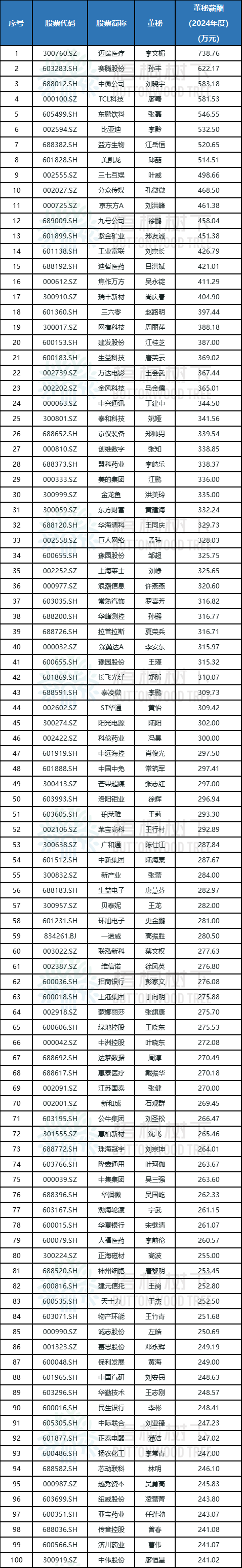 2024年A股董秘薪酬统计:迈瑞医疗女董秘登顶,日薪超2万元(附:100家上市公司董秘全览)