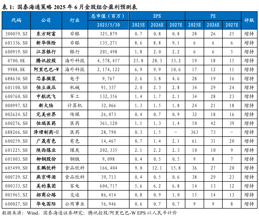 风格不会切换,主线持续强化|国泰海通策略6月金股