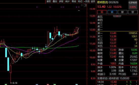 姚劲波入主!这家A股公司复牌迎一字涨停