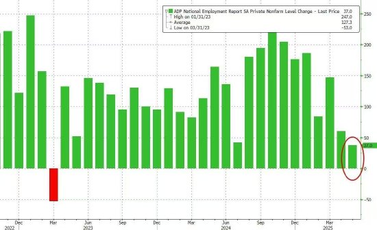 美国“小非农”远低于预期 特朗普再喊话：必须降息