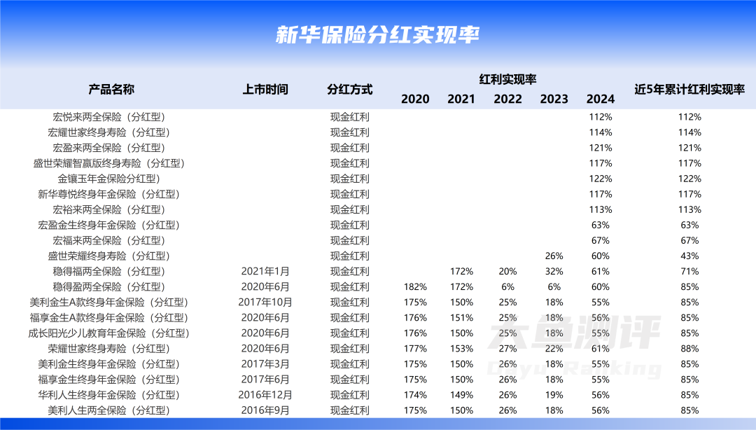 分红实现率翻4倍,新华人寿分红险今年逆袭了