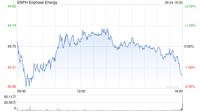 Enphase微型逆变器获美国三大太阳能项目采用