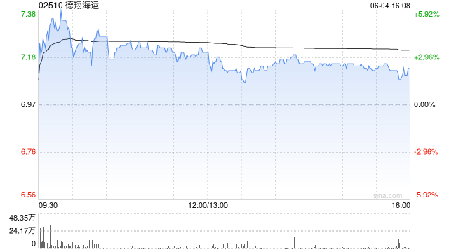 德翔海运获执行董事涂鸿麟增持41.2万股 每股作价约6.49港元