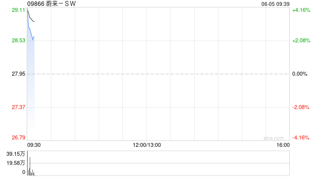 蔚来绩后高开近4% 二季度营收预增11.8%-15%