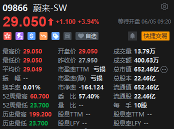 蔚来绩后高开近4% 二季度营收预增11.8%-15%