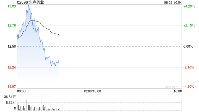 交银国际：上调先声药业目标价至14.3港元 维持“买入”评级