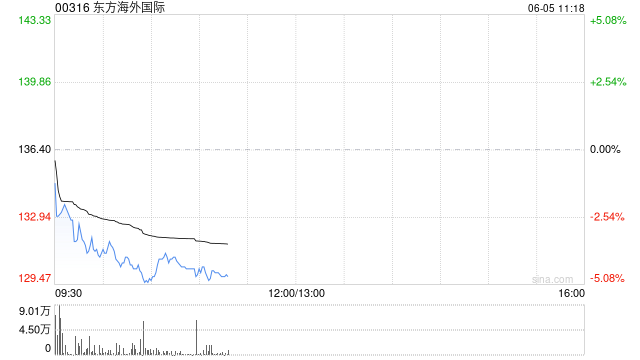 港股港口及海运股走低 美银证券料货柜航运现货价急升属暂时