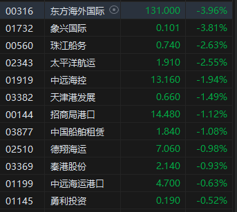港股港口及海运股走低 美银证券料货柜航运现货价急升属暂时