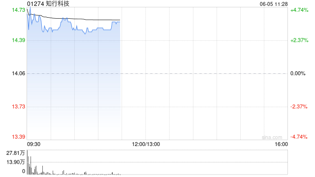 知行科技早盘涨超3% 获某头部自主品牌商业物流车平台化定点