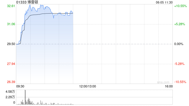 博雷顿早盘涨超9% 上海易津将出资对上海佰频进行增资扩股