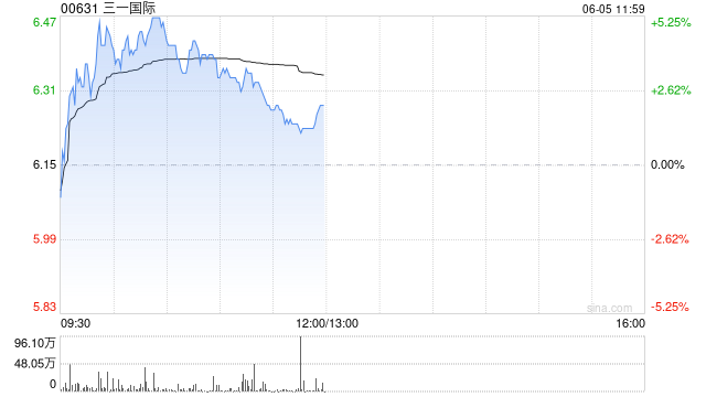 中金：维持三一国际跑赢行业评级 上调目标价至7.10港元