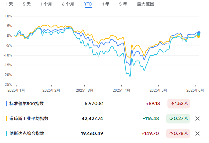 “TACO”交易过度？华尔街警告反弹已经脱离基本面