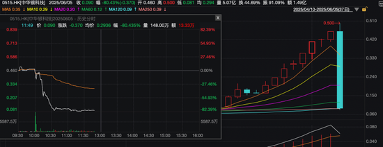 中华银科技暴跌80%！4倍牛股放量闪崩