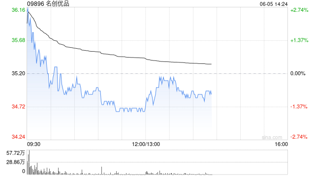 名创优品6月4日斥资23.23万美元回购5.13万股