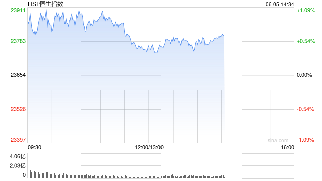 午评：港股恒指涨0.42% 科指涨0.92% 稀土概念股大涨 老铺黄金月底面临解禁压力