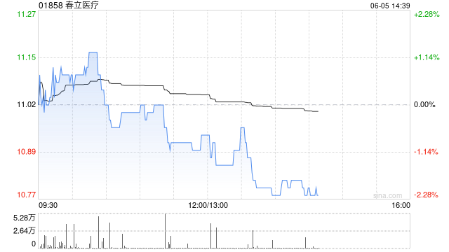 春立医疗截至5月末累计回购137.69万股A股