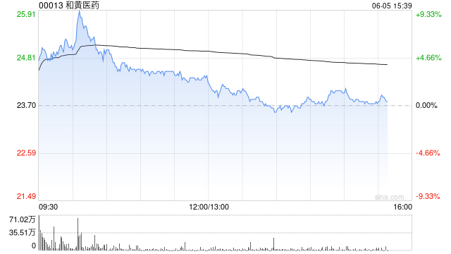 里昂：和黄医药赛沃替尼研究数据向好 维持“跑赢大市”评级