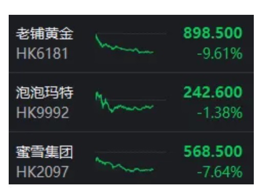风向要变了？港股“消费三剑客”引发板块回调，科技股正默默走强