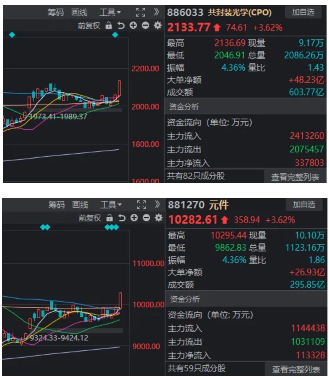 风向要变了？港股“消费三剑客”引发板块回调，科技股正默默走强