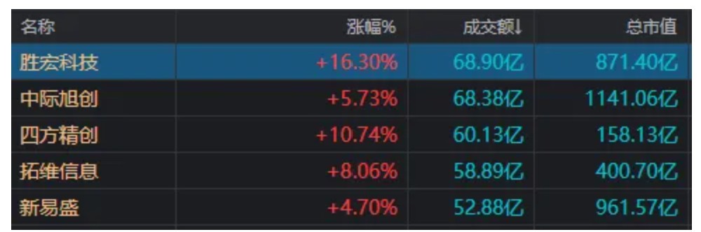 风向要变了？港股“消费三剑客”引发板块回调，科技股正默默走强