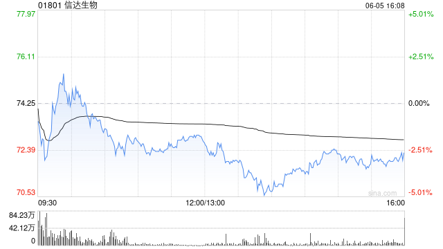中银国际：升信达生物目标价至82港元 维持“买入”评级