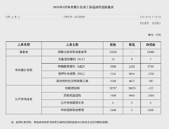 央行官网开设中央银行各项工具操作情况栏目