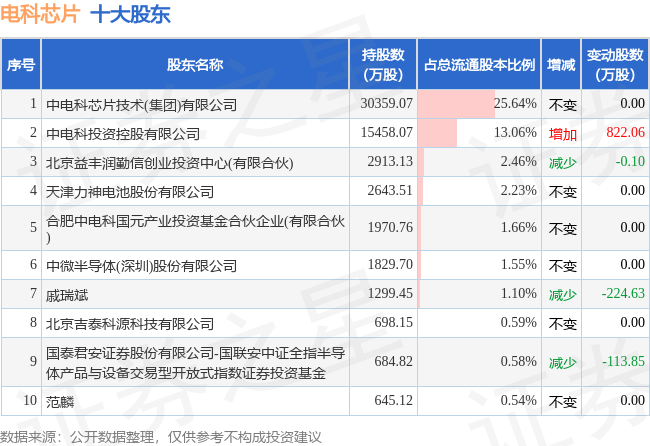 6月5日电科芯片发布公告，股东增持479.54万股