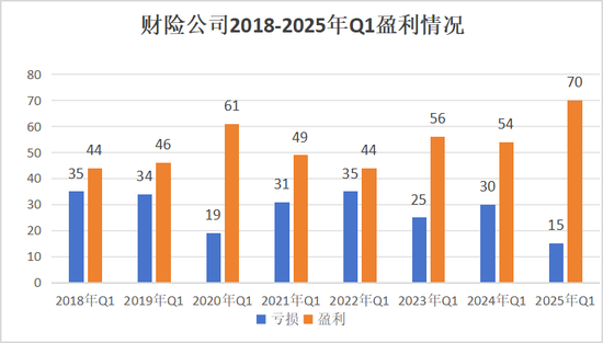 净利润排行榜丨英大、大地、众安、中华联合暴增,21险企连续8年盈利,财险Q1盈利创新高