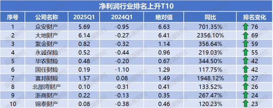 净利润排行榜丨英大、大地、众安、中华联合暴增,21险企连续8年盈利,财险Q1盈利创新高