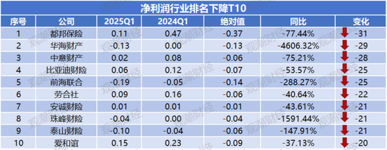 净利润排行榜丨英大、大地、众安、中华联合暴增,21险企连续8年盈利,财险Q1盈利创新高