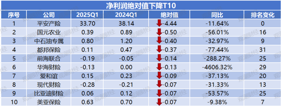 净利润排行榜丨英大、大地、众安、中华联合暴增,21险企连续8年盈利,财险Q1盈利创新高