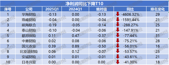 净利润排行榜丨英大、大地、众安、中华联合暴增,21险企连续8年盈利,财险Q1盈利创新高